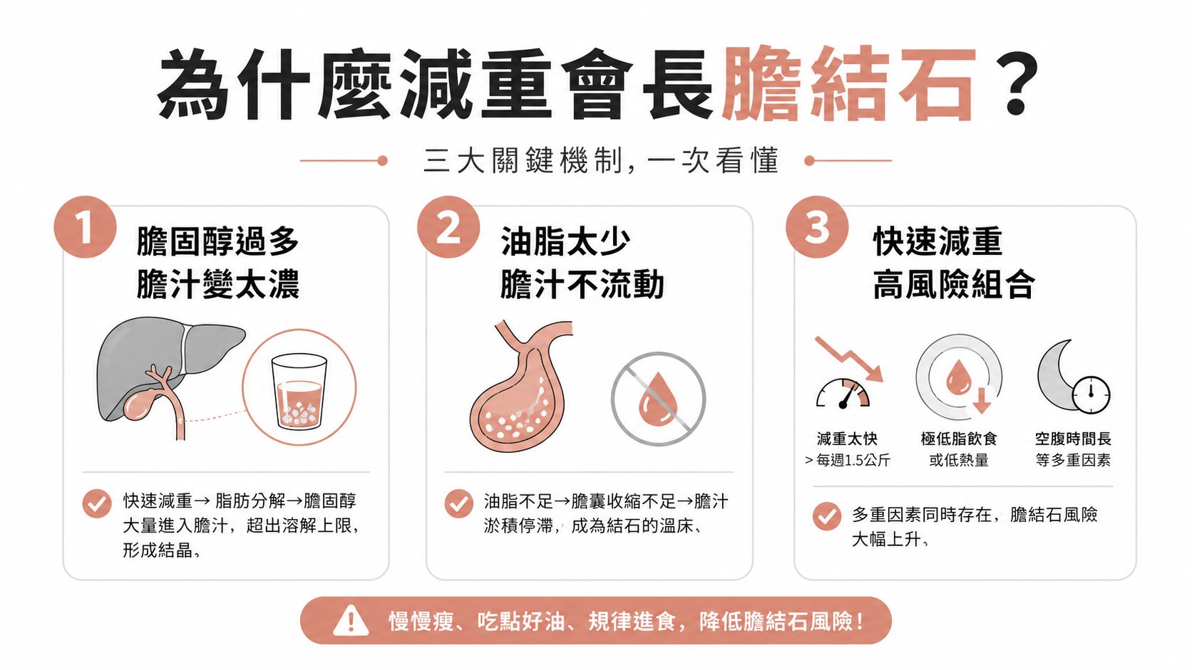 減肥減太快,膽結石跟著來!研究:每週瘦超過 1.5 公斤、油吃太少,結石風險大增