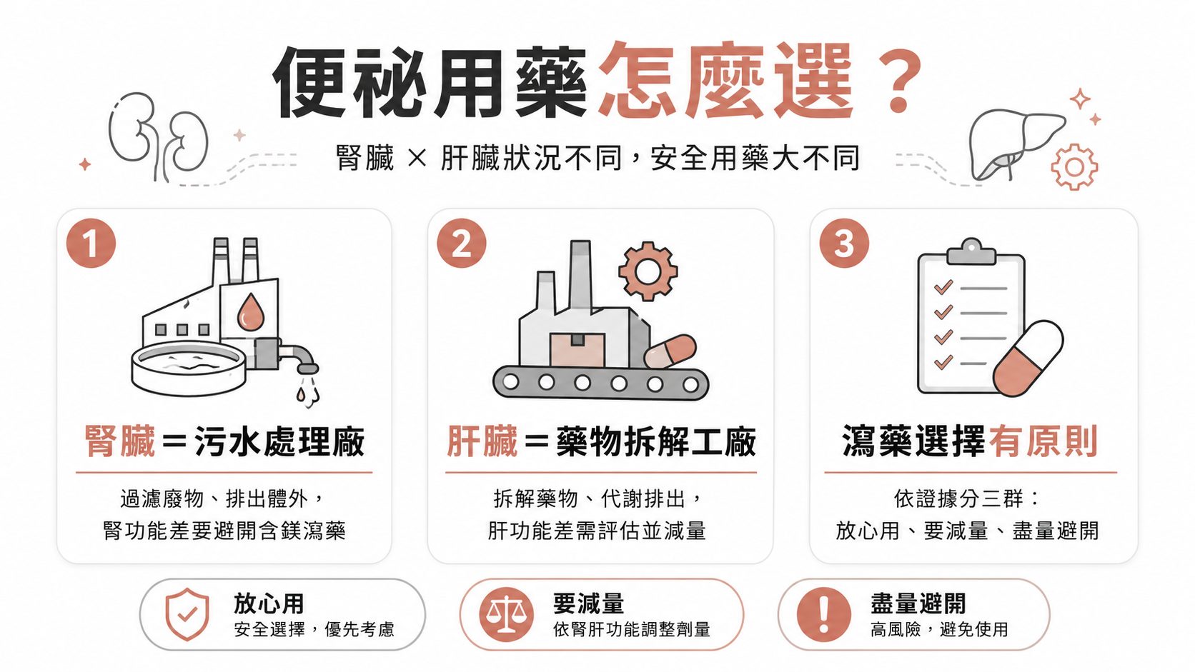 腎功能、肝功能不好又便祕?這些瀉藥要避開、那些才安全:CKD 與肝病患者的通便用藥安全指南