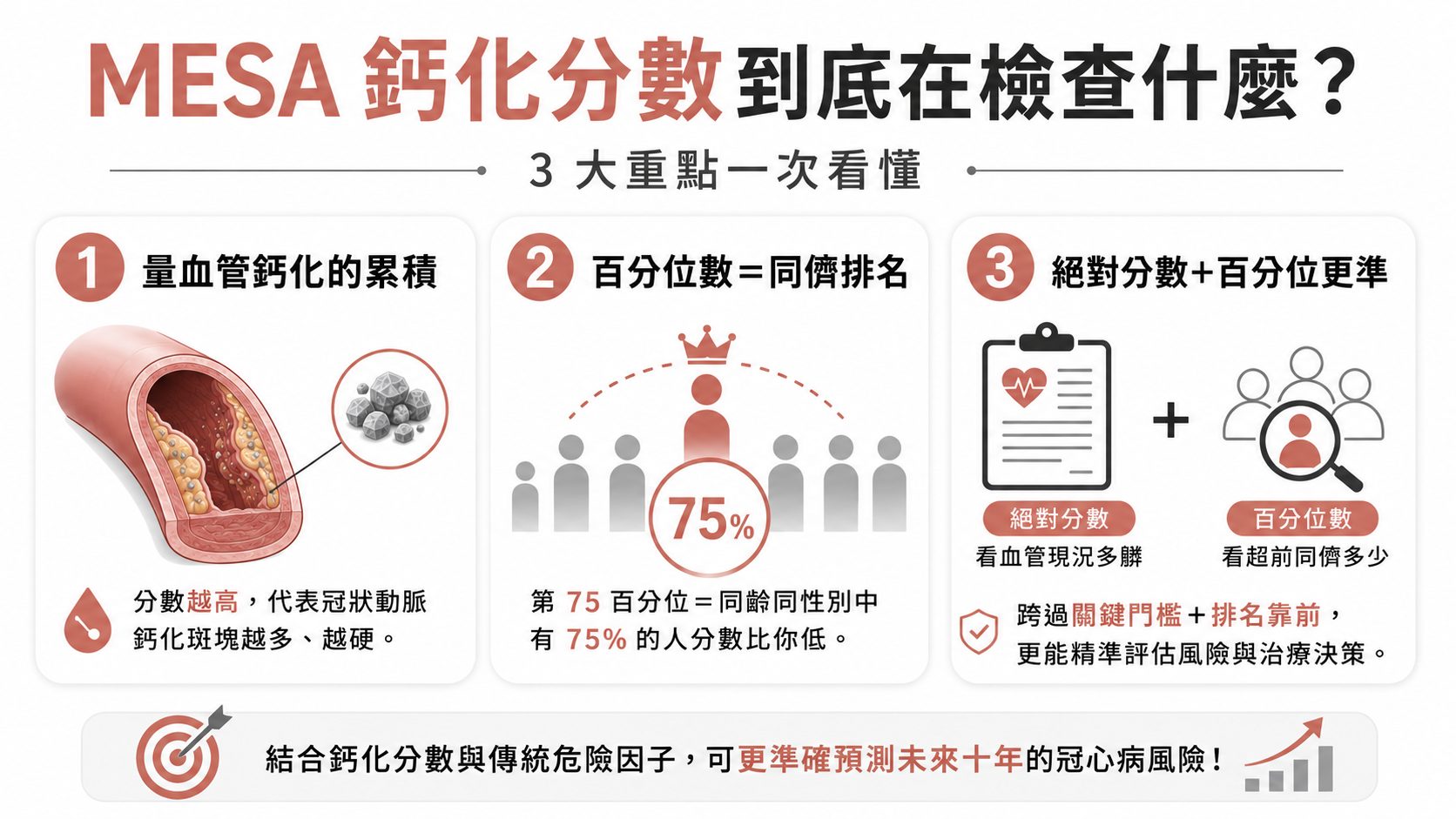 心臟鈣化分數報告紅字怎麼看?用 MESA 同齡比較,搞懂你的數字代表什麼