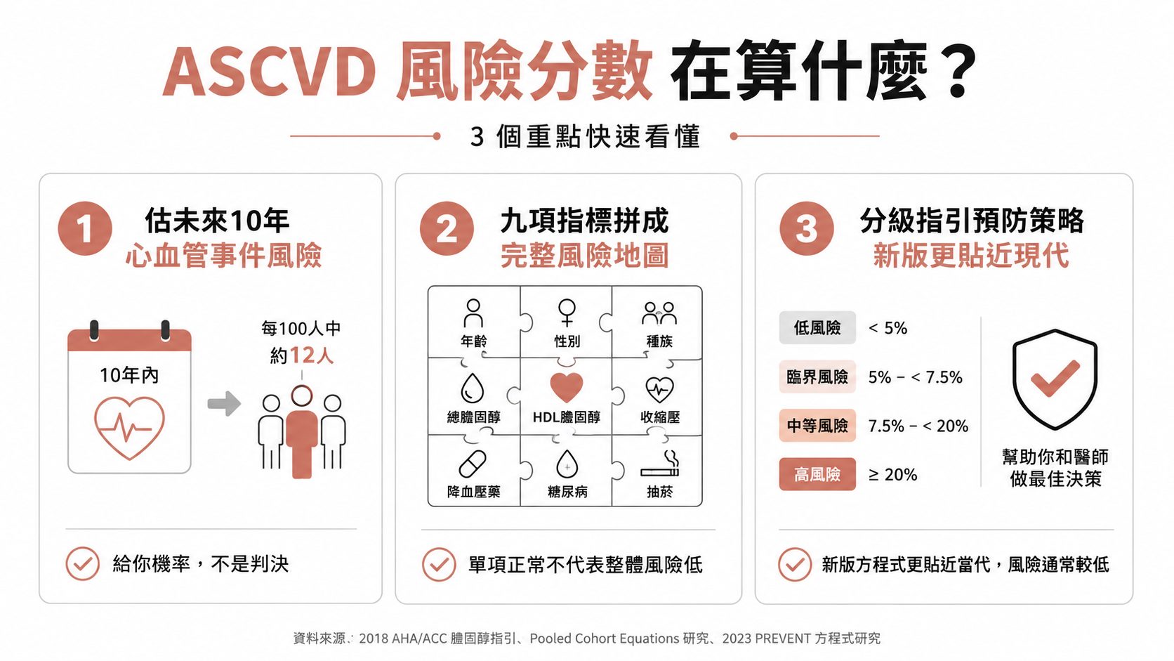 健檢報告說你「十年心血管風險偏高」?看懂 ASCVD 風險分數和它的盲點