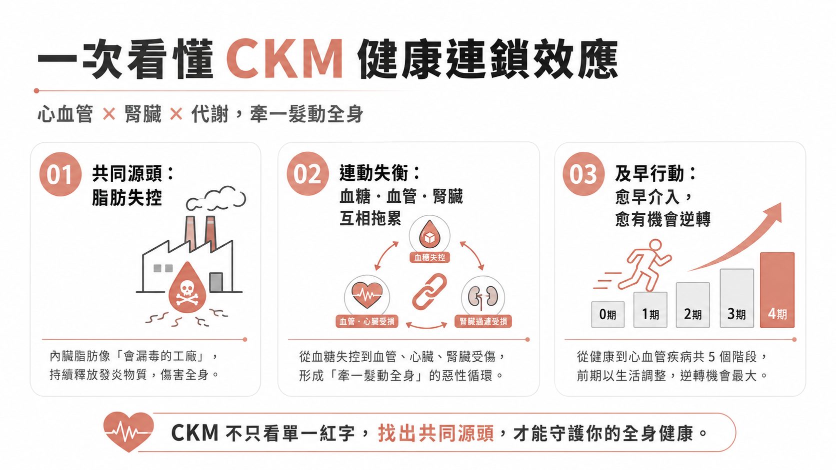 健檢報告同時出現高血壓、血糖、腎功能紅字?小心心腎代謝症候群(CKM)正在悄悄連動