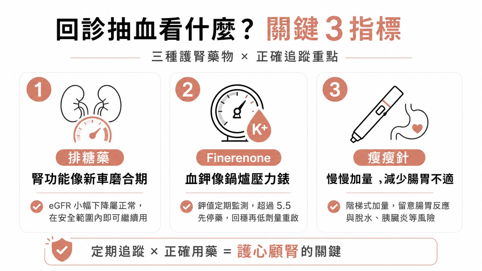 醫師開了排糖藥、瘦瘦針,多久要回診抽血?護心顧腎三大新藥的用藥起步與追蹤指南