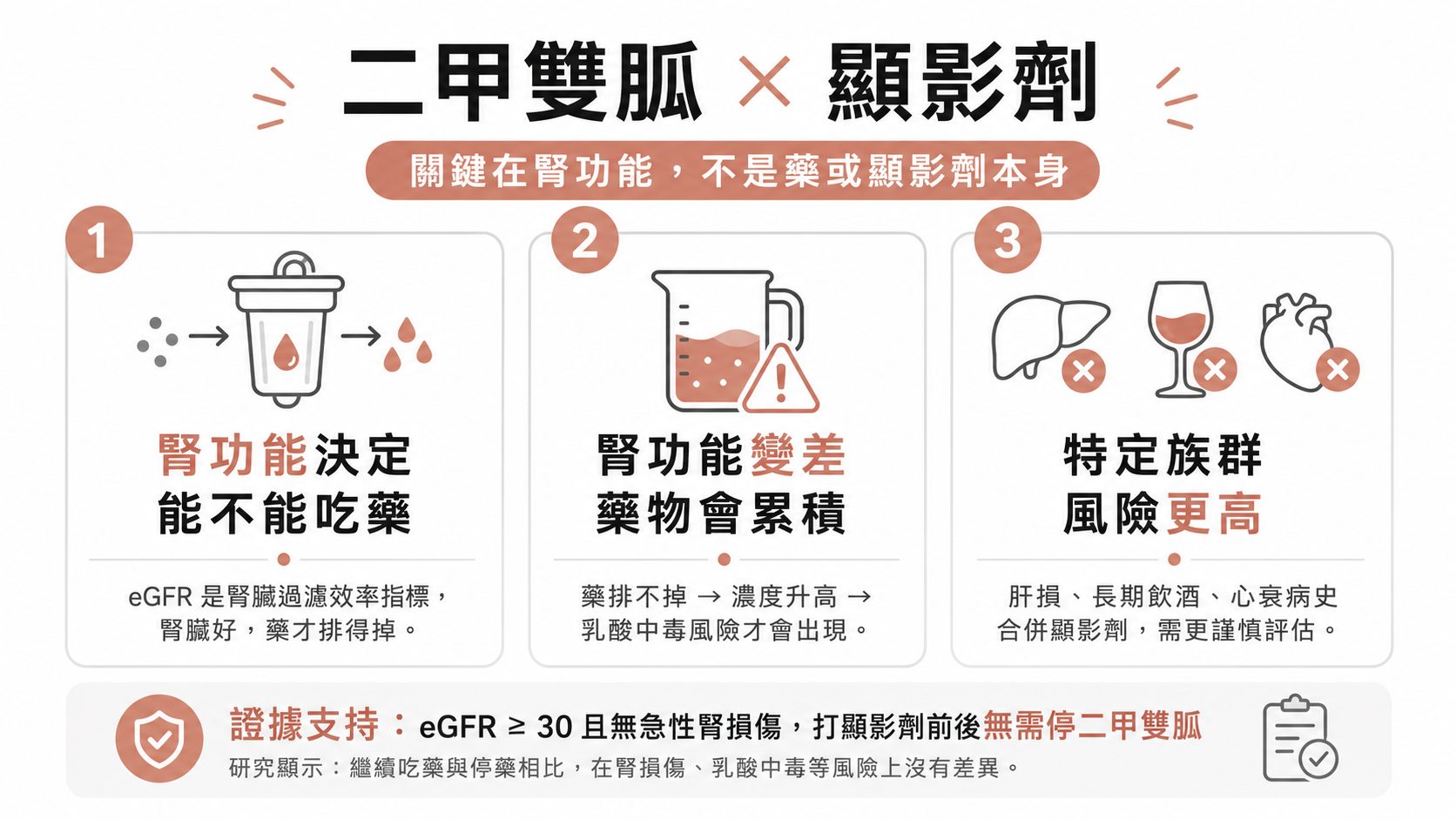 吃 Metformin 二甲雙胍要做顯影劑檢查，到底要不要停藥？eGFR 30 以上的人多半不用，最新指引這樣說