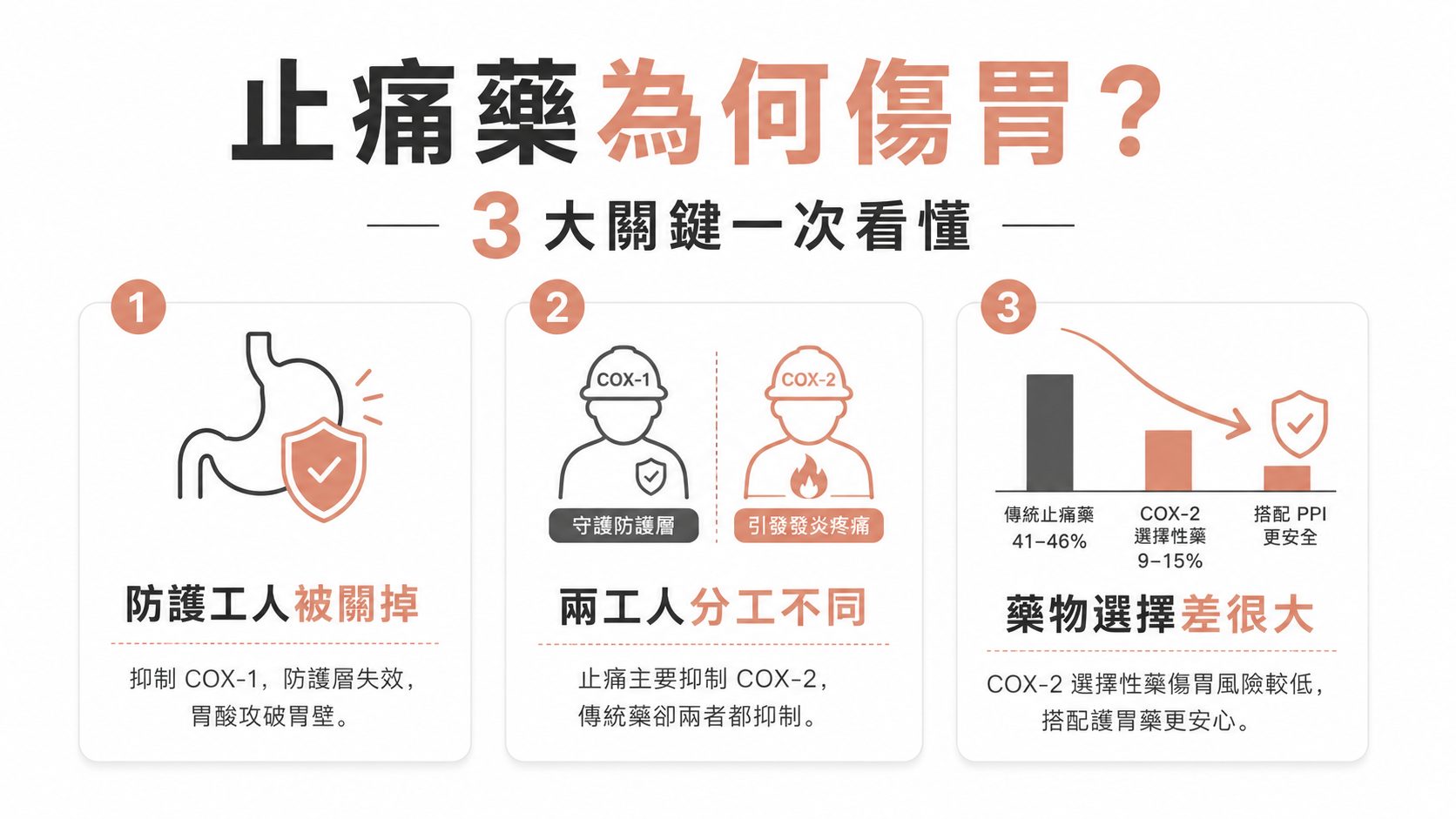 吃止痛藥胃痛、甚至沒感覺就出血?NSAIDs 傷胃的真相:潰瘍率最高 46%,COX-2 選擇性藥能降到 9%
