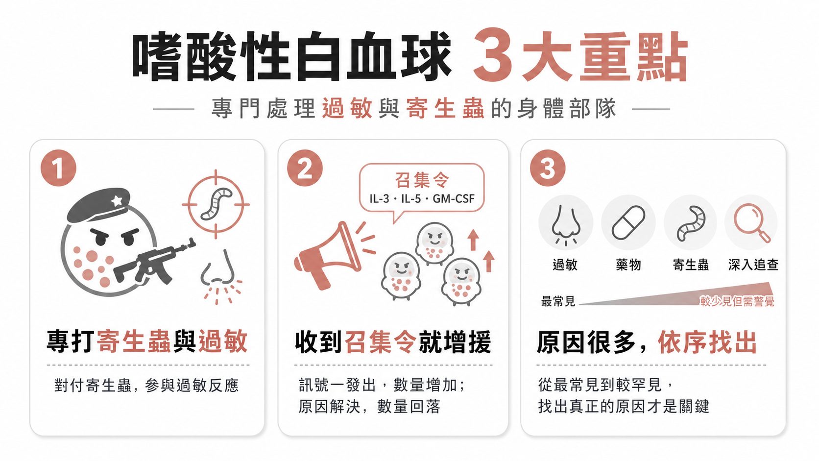 嗜酸性白血球（Eosinophil）偏高：八成跟過敏、藥物或寄生蟲有關，先看絕對數量再決定怎麼追