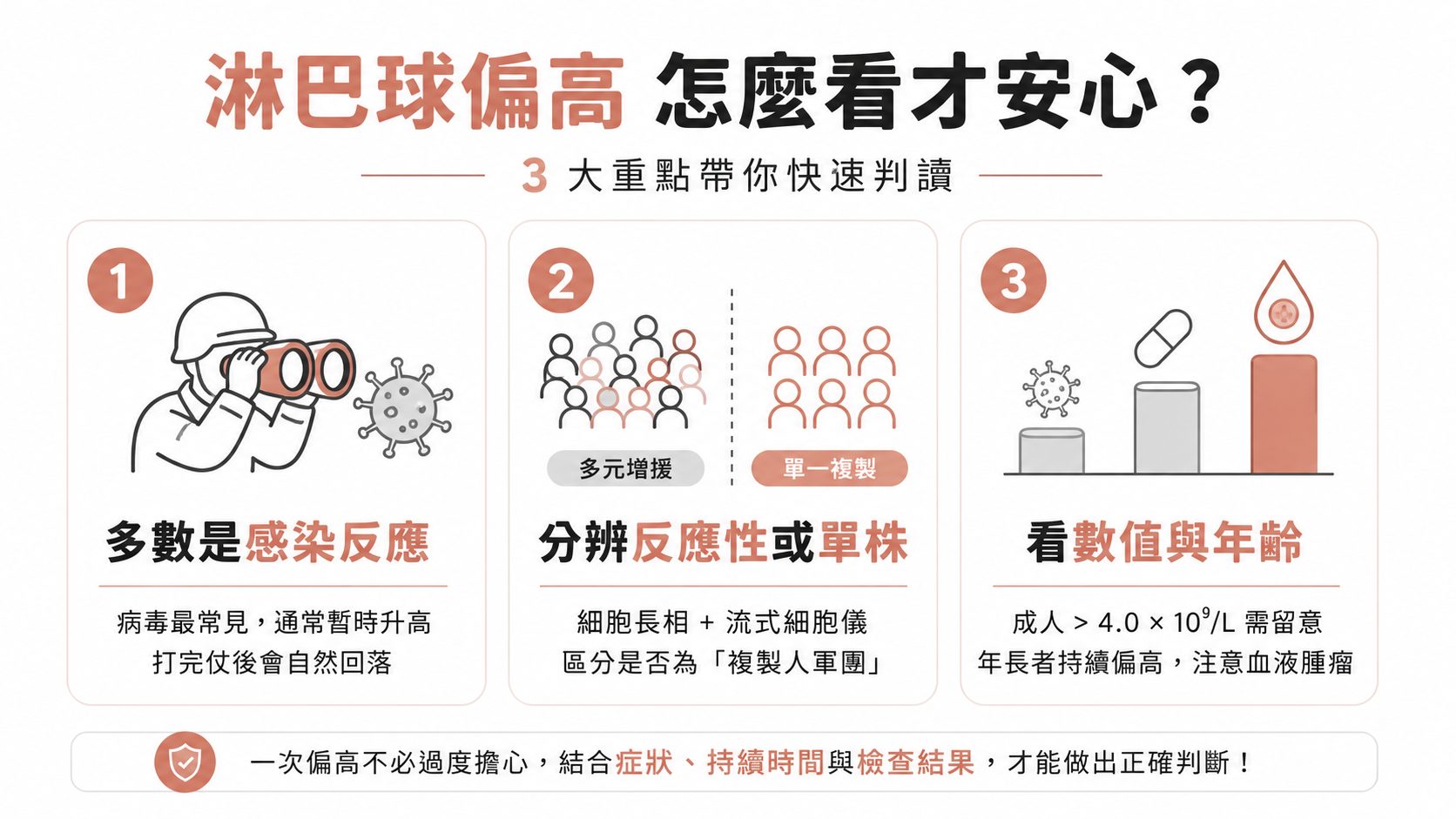 淋巴球(Lymphocyte)偏高怎麼看?多半是病毒感染後的正常反應,但「年紀」會改變這個數字的意義
