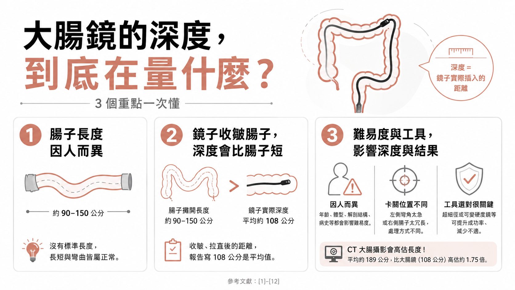 大腸鏡要伸進去多深才算完整？平均 100 到 110 公分到達盲腸