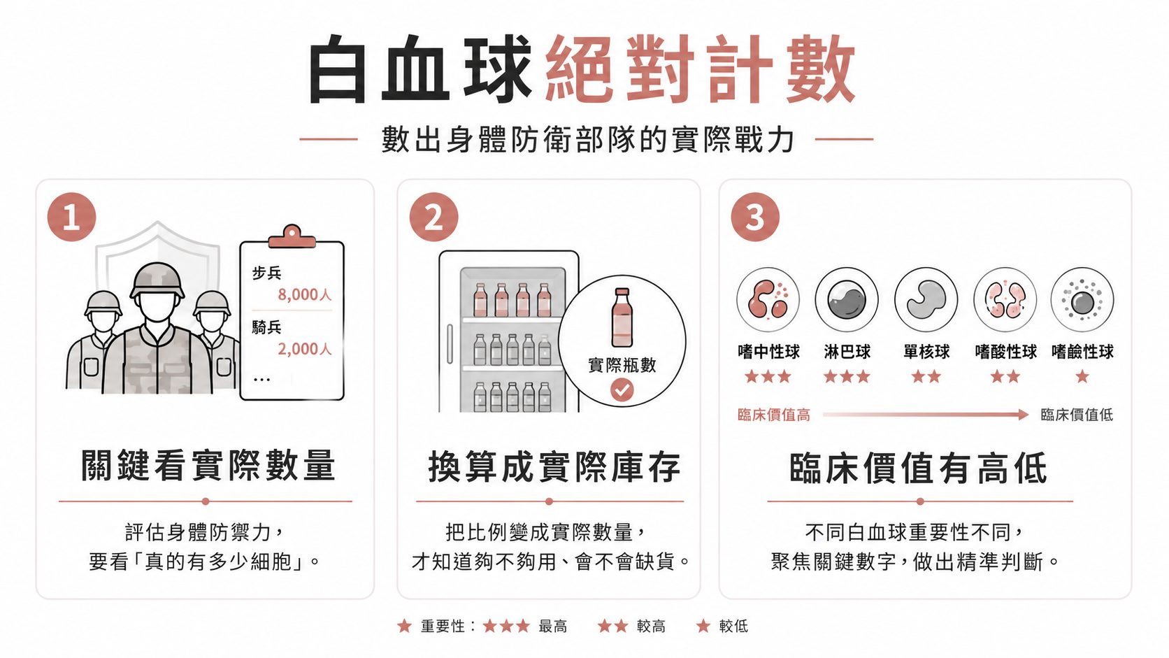 健檢報告多了一欄「白血球絕對計數」？這個數字其實比百分比更會說話