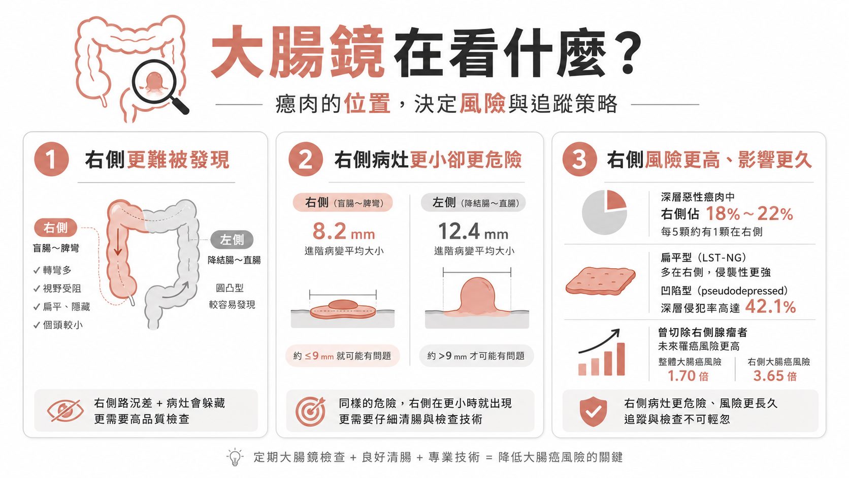 大腸鏡報告寫「右側瘜肉」要緊張嗎?同樣大小,右邊比左邊更危險的真相