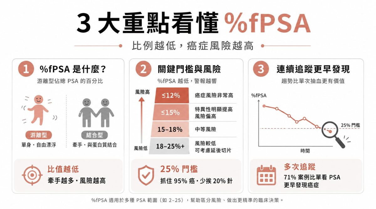 游離PSA比值是什麼？%fPSA 判讀攝護腺癌風險 - 博田國際健康管理中心