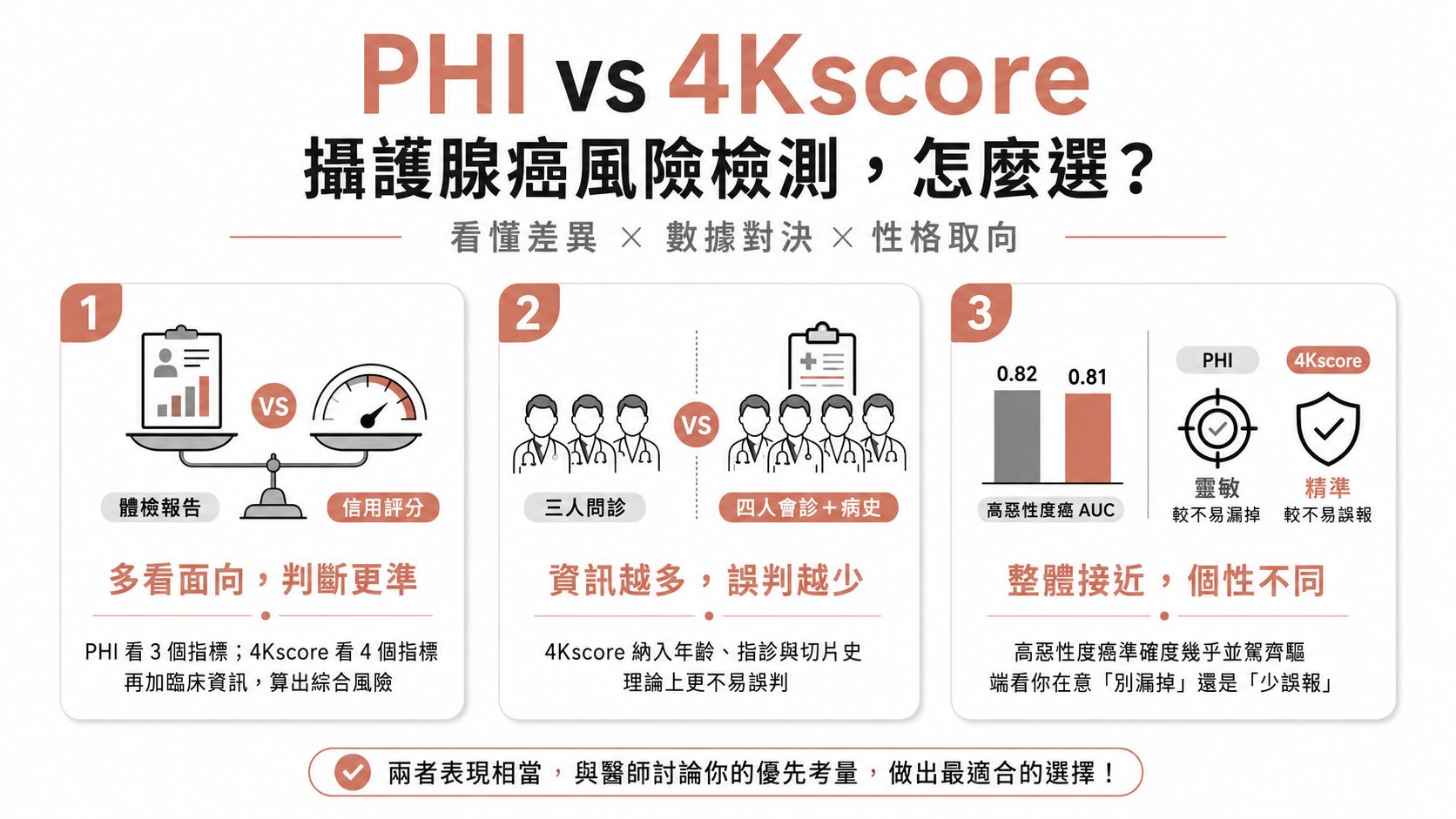 PSA 紅字後的下一步：PHI 與 4Kscore 該選哪一個？兩種抽血幫你少挨一針