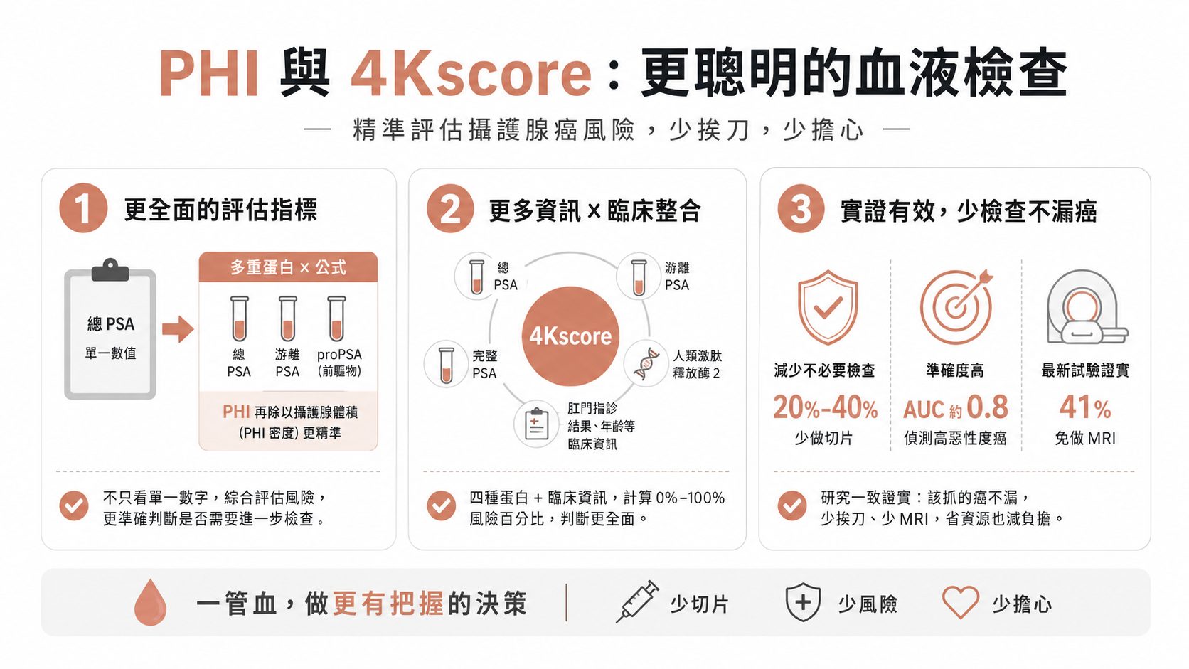 攝護腺抽血新工具：PHI 與 4Kscore 怎麼幫你少做 MRI 和切片？