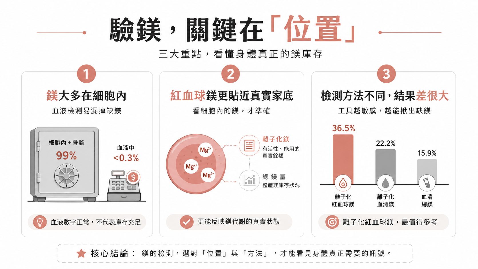 鎂檢查霧煞煞?血清鎂正常不代表沒缺,紅血球鎂與離子鎂才看得到你的真實庫存
