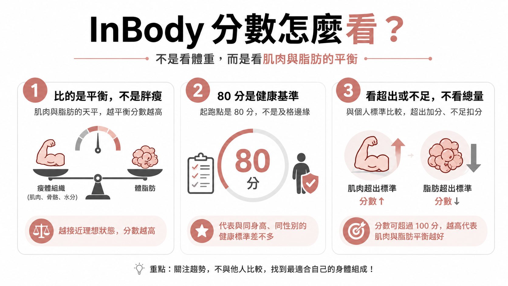 InBody 分數 80 分是基準?破解「每公斤肌肉加 1 分、每公斤脂肪扣 1 分」的迷思