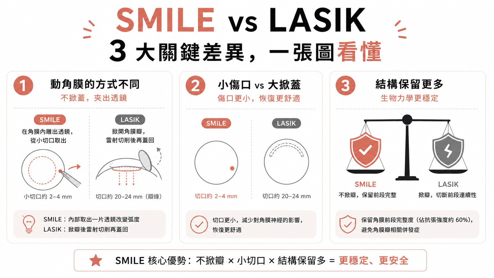 SMILE 雷射有哪些後遺症？比 LASIK 少乾眼，但這些風險要先懂，看完再決定
