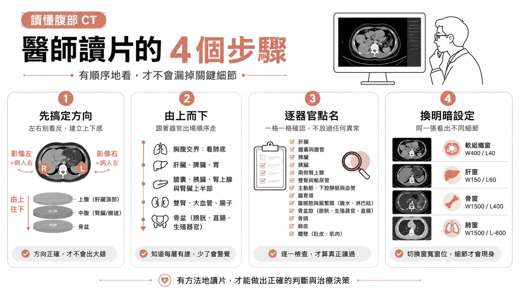 腹部 CT 報告怎麼看?醫師按 12 個器官系統性判讀的完整邏輯