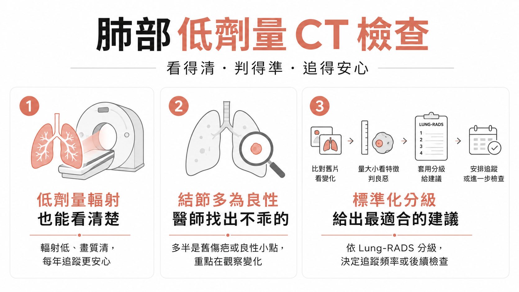 低劑量肺部 CT 看到「肺結節」先別慌:Lung-RADS 分級與追蹤一次看懂
