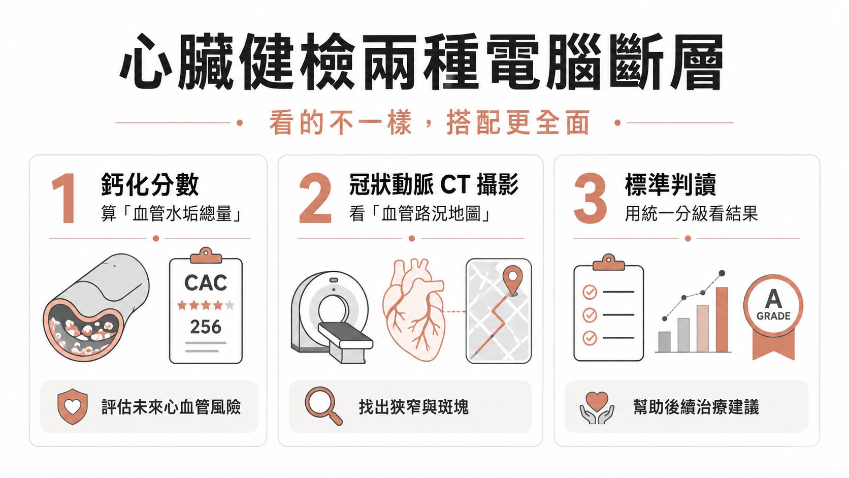 心臟健檢的「鈣化分數」與 CAD-RADS 怎麼看?冠狀動脈 CT 報告完整解讀