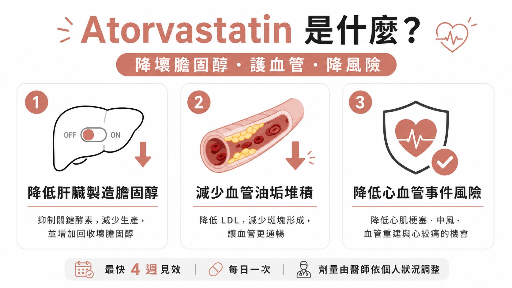 降血脂藥「立普妥」Atorvastatin 阿托伐他汀:護心降壞膽固醇,副作用與正確吃法一次看懂