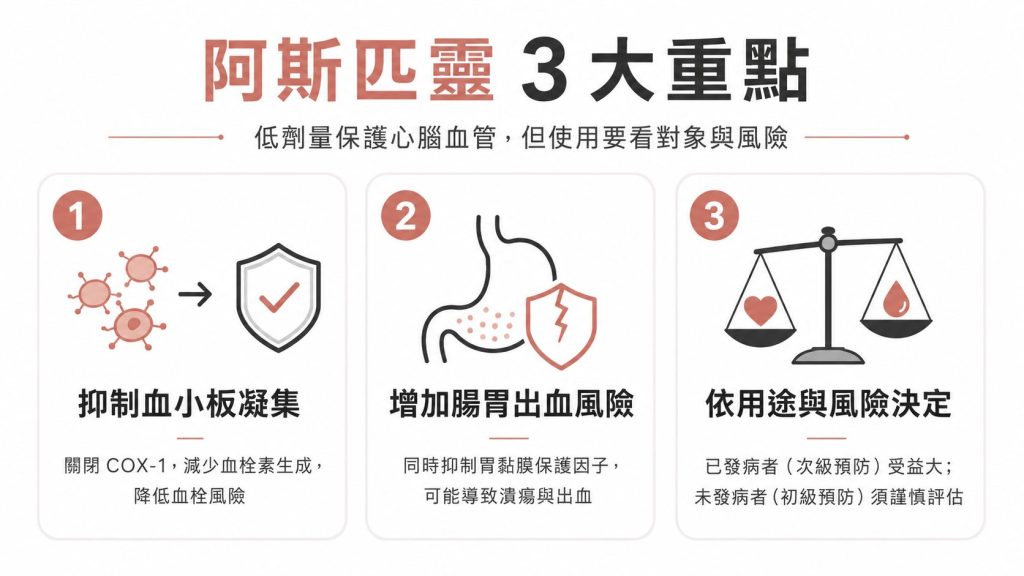 阿斯匹靈（Aspirin 乙醯水楊酸）該不該天天吃？低劑量護心防中風的真相，沒病的人吃恐怕弊大於利