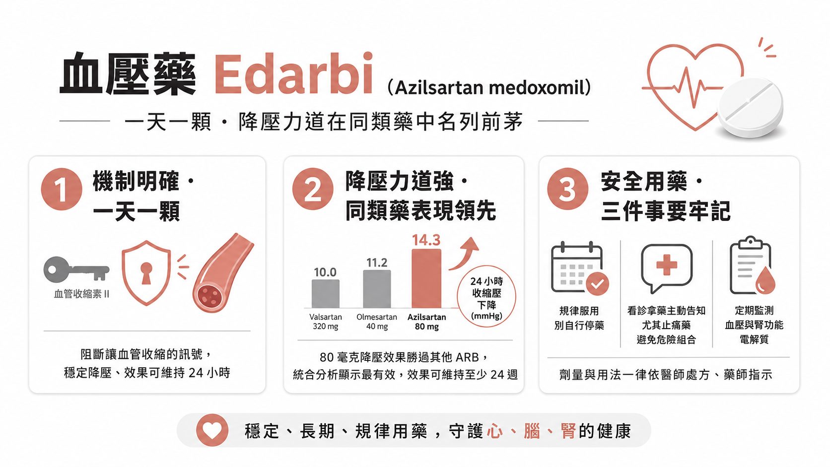 血壓藥 Azilsartan medoxomil(Edarbi)是什麼?一天一顆、降壓力道在同類藥中名列前茅