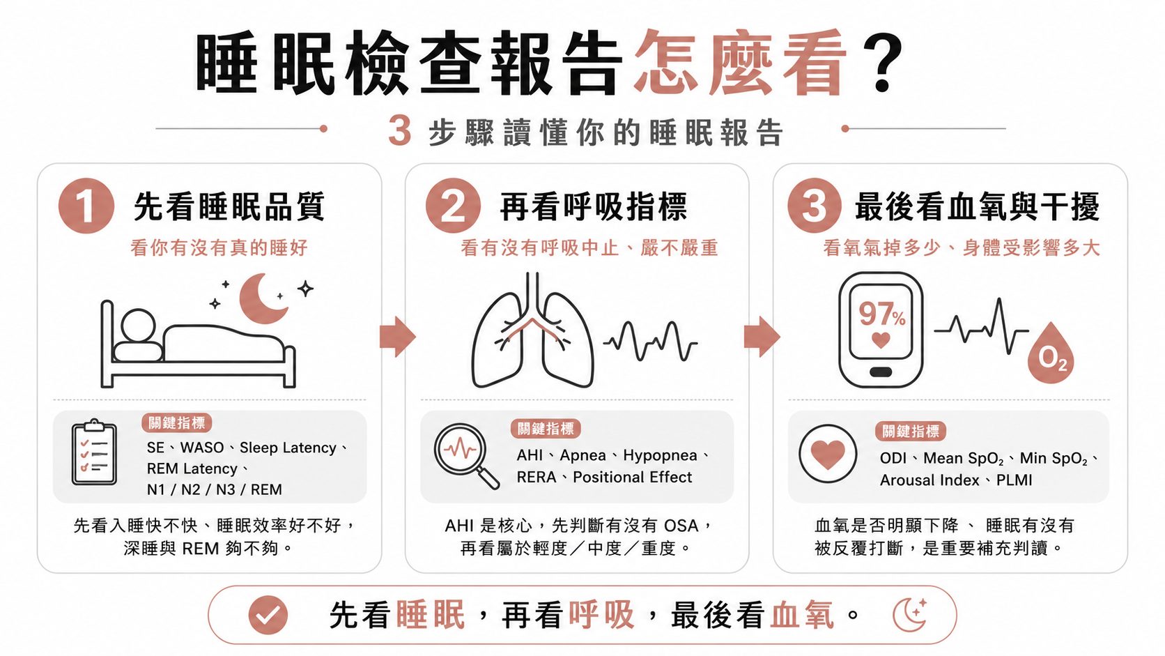 睡眠檢查報告看不懂？一篇讀懂 PSG 所有英文縮寫，搞清楚你的「輕度睡眠呼吸中止症」