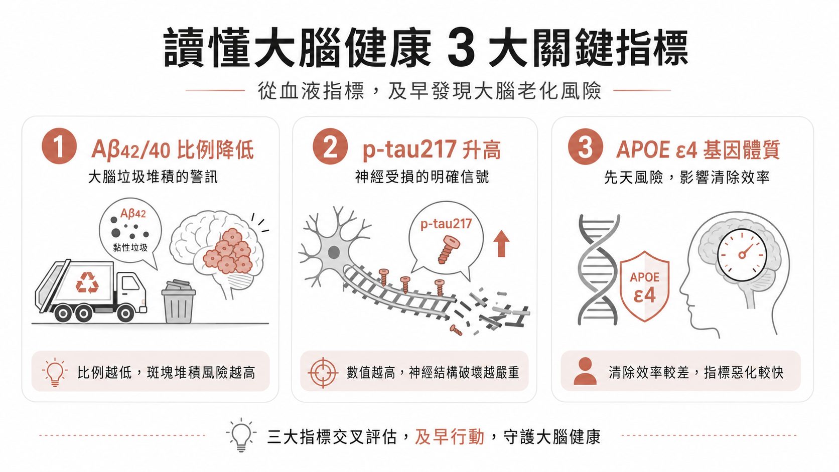 抽血發現「阿茲海默症指標」異常?把握中年關鍵期,3招有效逆轉大腦老化