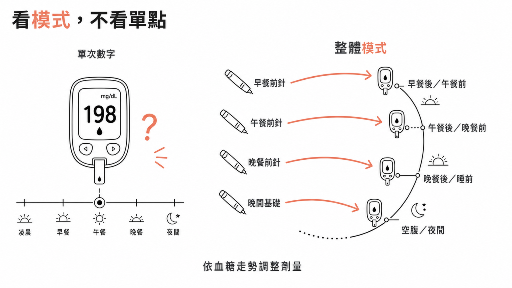 依血糖模式調整胰島素：早餐前針看早餐後血糖、午餐前針看午餐後、晚餐前針看晚餐後、晚間基礎看空腹，看整體走勢不看單一數字