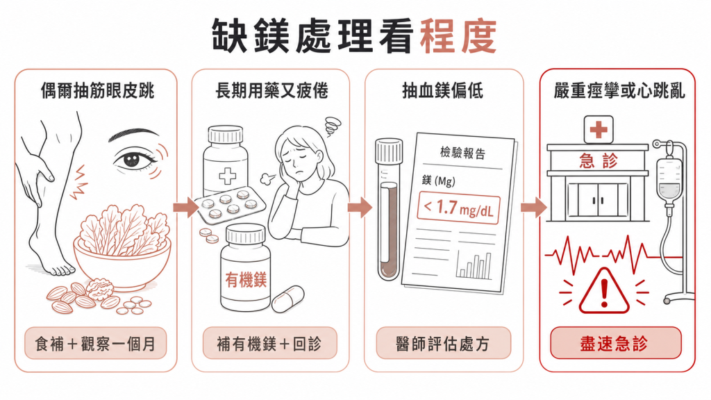 缺鎂處理看程度:偶爾抽筋眼皮跳食補觀察一個月、長期用藥又疲倦補有機鎂回診、抽血低於1.7醫師評估處方、嚴重痙攣或心跳亂盡速急診
