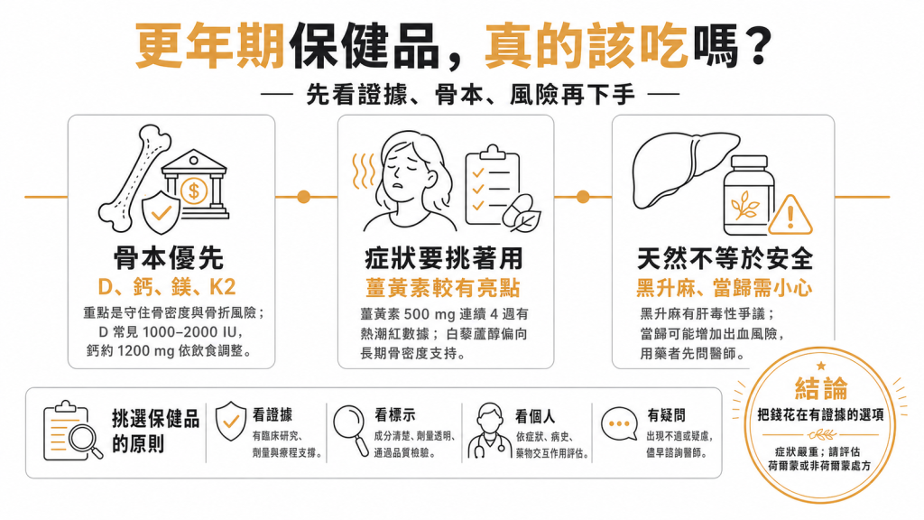 更年期保健品實證分級資訊圖：維生素D鈣鎂K2骨本、薑黃素、黑升麻當歸風險