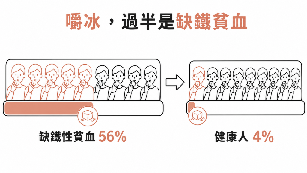約56%缺鐵性貧血患者會嗜冰,健康人只約4%,嚼冰停不下來過半是缺鐵在作祟