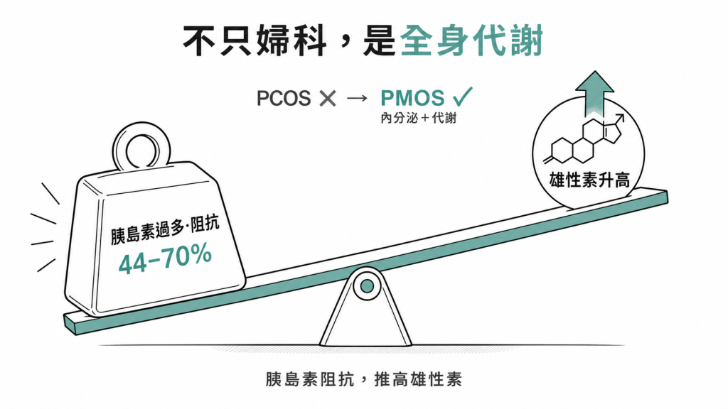 PCOS改名PMOS強調全身代謝，胰島素阻抗44到70%壓垮蹺蹺板推高雄性素