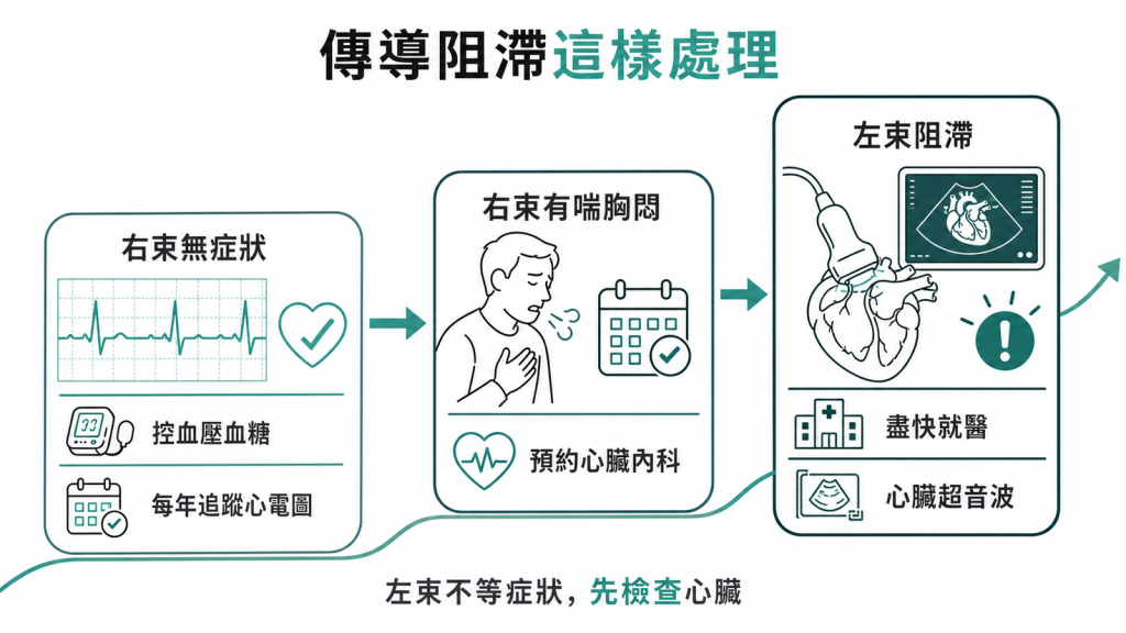 傳導阻滯這樣處理:右束無症狀控血壓血糖每年追蹤、右束有喘胸悶預約心臟內科、左束阻滯盡快就醫做心臟超音波