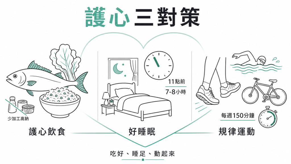 護心三對策:護心飲食多深海魚深綠蔬菜全穀少加工高鈉、11點前睡7到8小時、每週150分鐘規律有氧運動