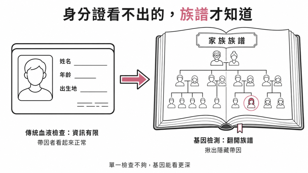 傳統血液檢查像查身分證資訊有限、帶因者看起來正常，基因檢測像翻開家族族譜能揪出隱藏帶因