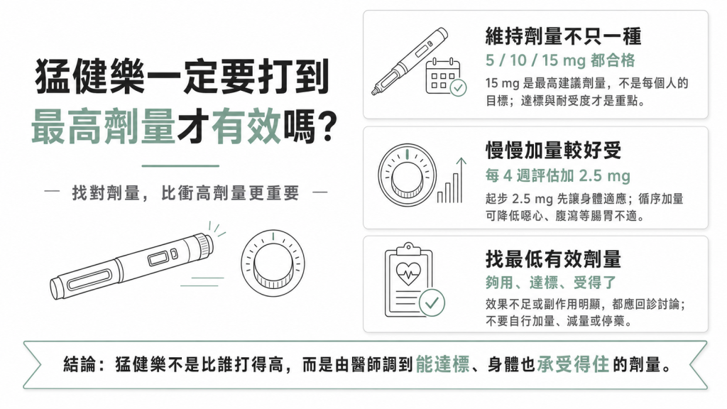 猛健樂（Tirzepatide）一定要打到最高 15 mg 嗎？醫師：找到「最適合你的劑量」比衝到頂更重要