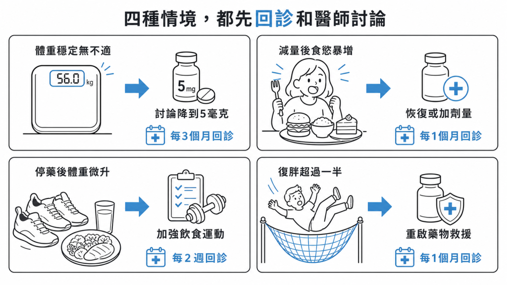 四種維持情境都先回診和醫師討論：體重穩定無不適可討論降到5毫克每3個月回診、減量後食慾暴增與醫師恢復或加劑量每1個月回診、停藥後體重微升加強飲食運動每2週回診、復胖超過一半重啟藥物救援每1個月回診