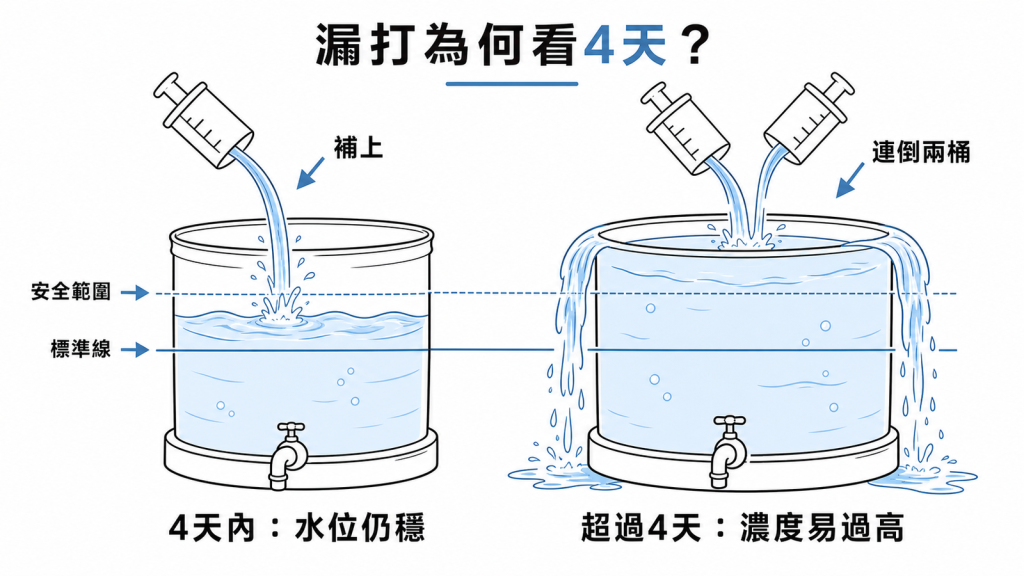 漏打猛健樂以4天為界像蓄水池水位:4天內補打水位仍穩,超過4天又連打兩針水位會暴漲溢出代表藥物濃度過高