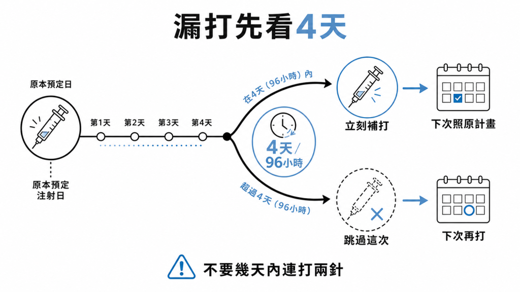 漏打猛健樂在4天96小時內立刻補打、下次照原計畫,超過4天就跳過這次等下次再打,千萬不要幾天內連打兩針