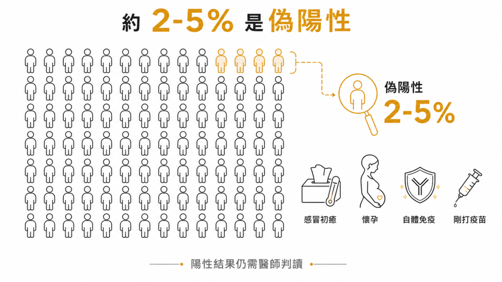 約2到5%的人VDRL偽陽性，常見干擾是感冒初癒懷孕自體免疫剛打疫苗