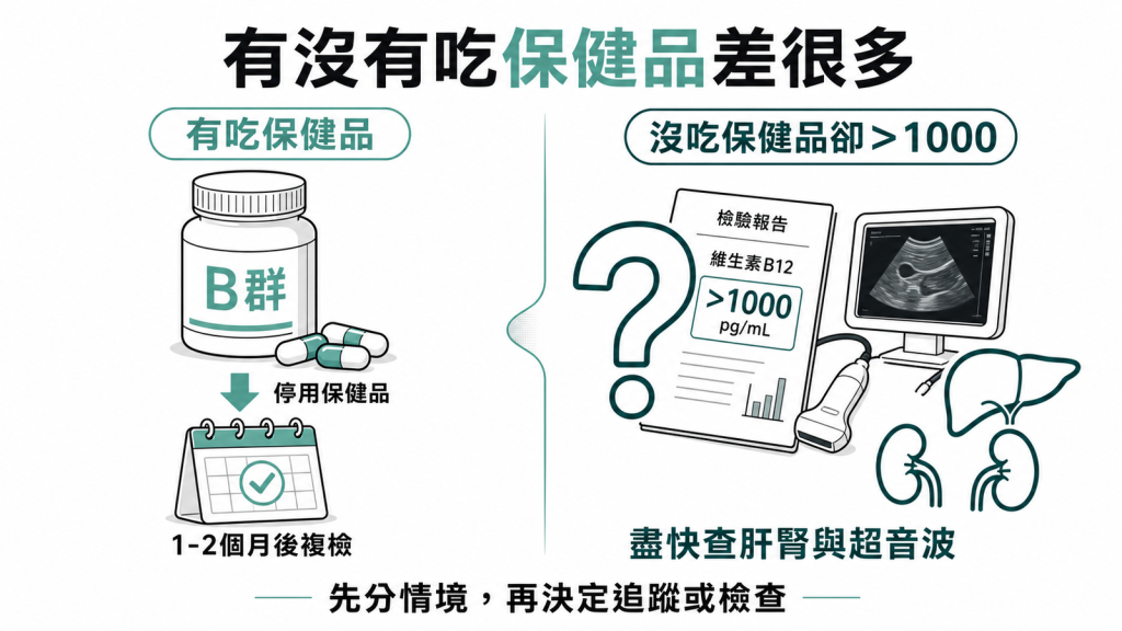 B12偏高看有沒有吃保健品:有吃就停用1到2個月複檢,沒吃卻飆破1000要盡快查肝腎與腹部超音波