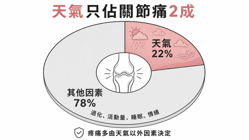 天氣只能解釋約兩成關節疼痛其餘約八成由退化活動量睡眠情緒等因素決定