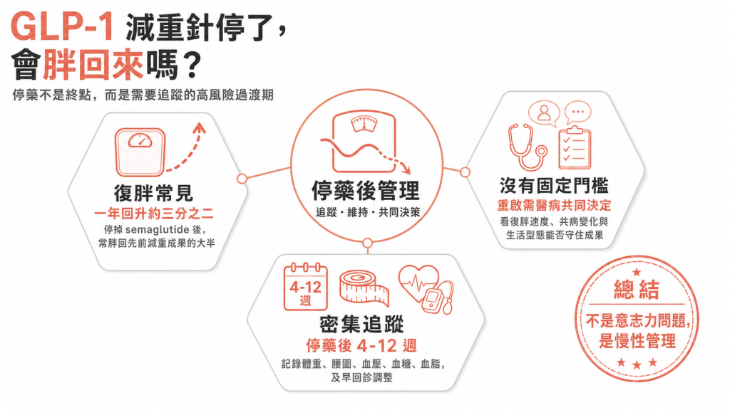 減重針停藥後復胖風險與停藥後管理監測重點資訊圖