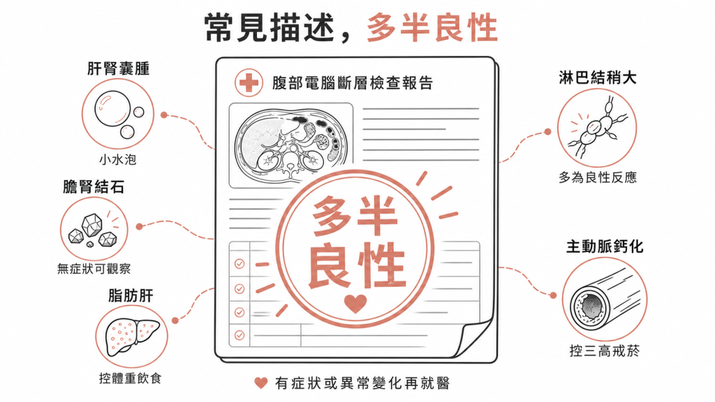 腹部CT常見報告描述多半良性：肝腎囊腫是小水泡、膽腎結石無症狀可觀察、脂肪肝控體重飲食、淋巴結稍大多為良性反應、主動脈鈣化控三高戒菸，有症狀或異常變化再就醫