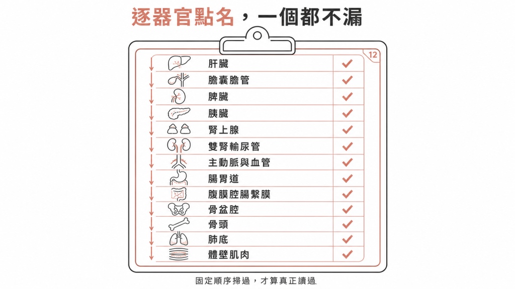 醫師讀腹部CT像巡房點名，依固定清單從肝臟膽囊脾臟胰臟腎上腺雙腎血管腸胃道腹膜腔骨盆腔骨頭肺底到體壁肌肉逐器官點名一個都不漏