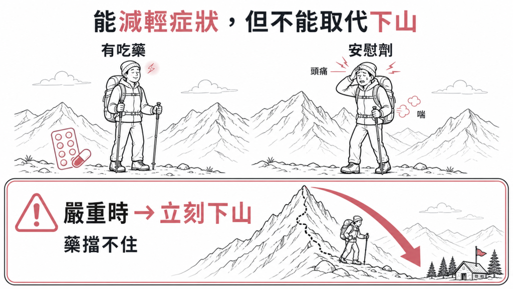 丹木斯能減輕高山症症狀，有吃藥比安慰劑症狀少且輕，但不能取代下山，嚴重時立刻往低處撤才是保命關鍵
