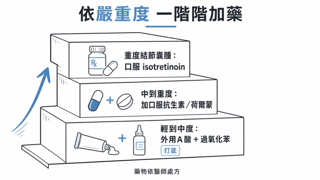 痤瘡依嚴重度階梯式加藥：輕中度外用A酸加過氧化苯打底、中重度加口服抗生素或荷爾蒙、重度結節囊腫口服isotretinoin