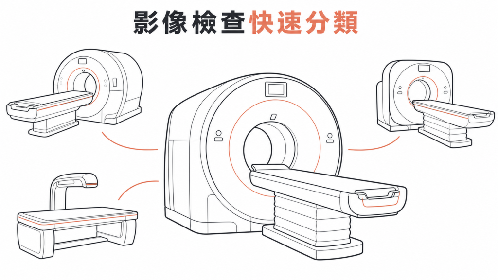 影像檢查項目分類示意圖