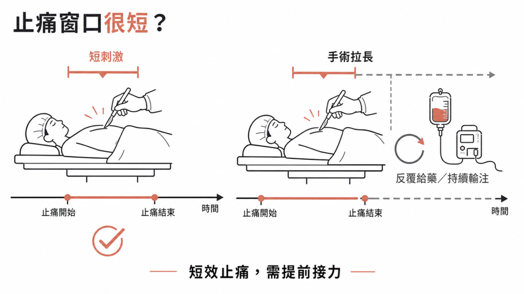 Alfentanil 止痛窗口示意圖：適合短暫強刺激；手術時間拉長超過止痛窗口時，需反覆給藥或持續輸注並提早銜接術後鎮痛