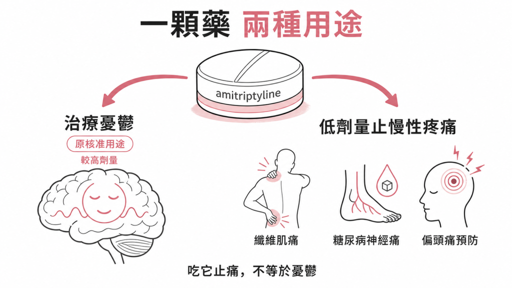amitriptyline一藥兩用：原核准治療憂鬱，也低劑量用於纖維肌痛、糖尿病神經痛、偏頭痛預防止痛，吃它止痛不等於憂鬱